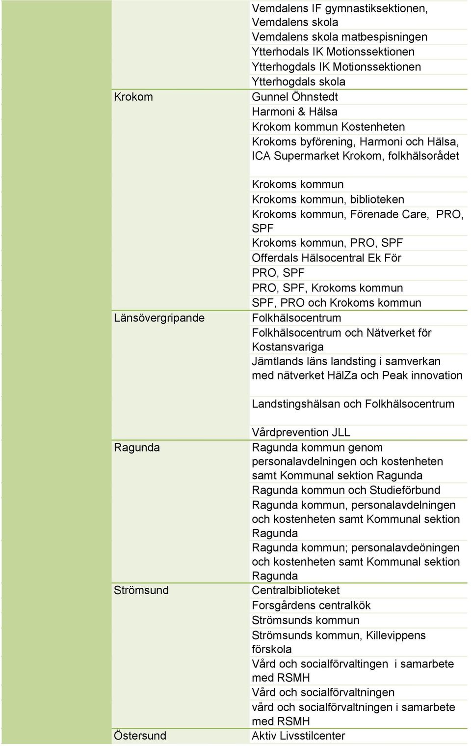 Care, PRO, SPF Krokoms kommun, PRO, SPF Offerdals Hälsocentral Ek För PRO, SPF PRO, SPF, Krokoms kommun SPF, PRO och Krokoms kommun Folkhälsocentrum Folkhälsocentrum och Nätverket för Kostansvariga