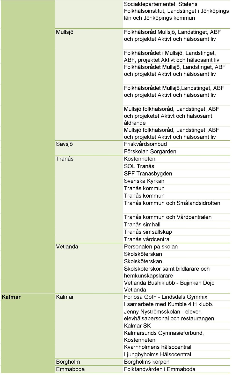 Aktivt och hälsosamt liv Sävsjö Tranås Mullsjö folkhälsoråd, Landstinget, ABF och projeketet Aktivt och hälsosamt åldrande Mullsjö folkhälsoråd, Landstinget, ABF och projektet Aktivt och hälsosamt