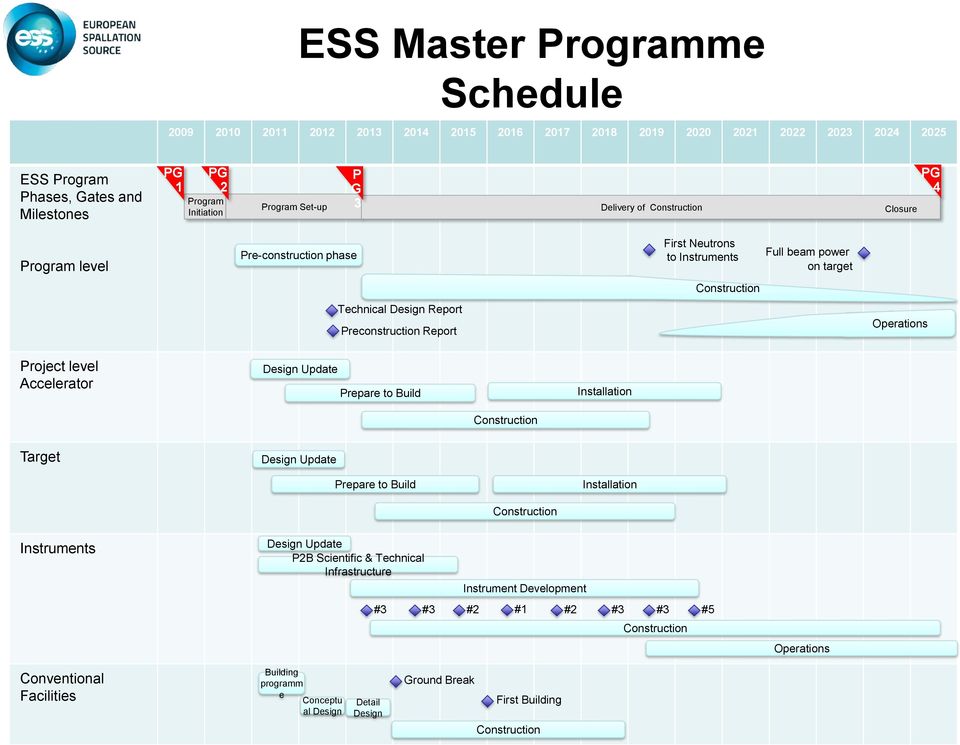 Operations Project level Accelerator Design Update Prepare to Build Installation Construction Target Design Update Prepare to Build Installation Construction Instruments Design Update P2B Scientific