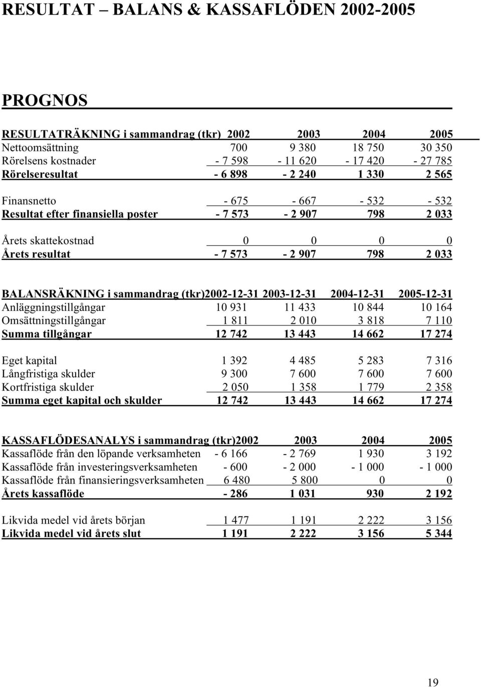 BALANSRÄKNING i sammandrag (tkr)2002-12-31 2003-12-31 2004-12-31 2005-12-31 Anläggningstillgångar 10 931 11 433 10 844 10 164 Omsättningstillgångar 1 811 2 010 3 818 7 110 Summa tillgångar 12 742 13