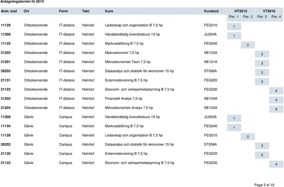 IT-distans Halvfart Dataanalys och statistik för ekonomer 5 hp Ortsoberoende IT-distans Halvfart Externredovisning B 7,5 hp FEG0 Ortsoberoende IT-distans Halvfart Ekonomi- och verksamhetsstyrning B