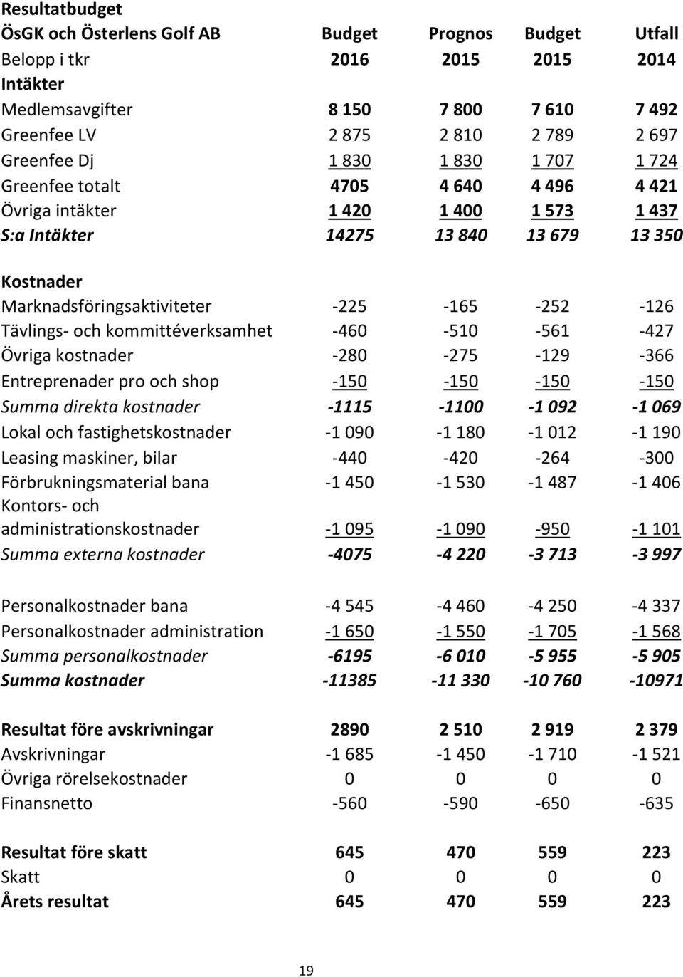 kommittéverksamhet -460-510 -561-427 Övriga kostnader -280-275 -129-366 Entreprenader pro och shop -150-150 -150-150 Summa direkta kostnader -1115-1100 -1092-1069 Lokal och fastighetskostnader