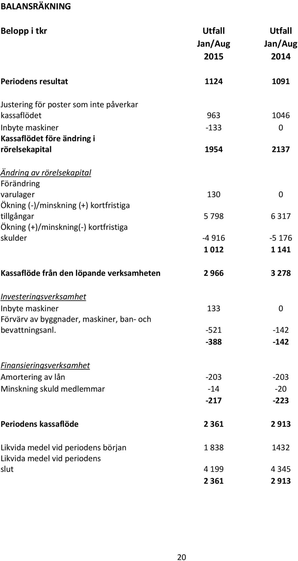 -4916-5176 1012 1141 Kassaflöde från den löpande verksamheten 2 966 3 278 Investeringsverksamhet Inbyte maskiner 133 0 Förvärv av byggnader, maskiner, ban- och bevattningsanl.