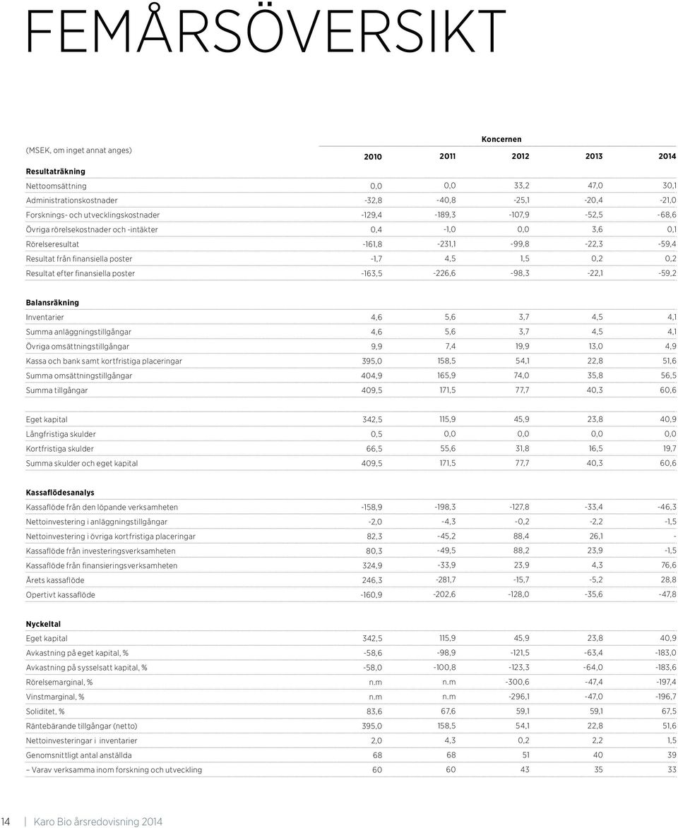 1,5 0,2 0,2 Resultat efter finansiella poster -163,5-226,6-98,3-22,1-59,2 Balansräkning Inventarier 4,6 5,6 3,7 4,5 4,1 Summa anläggningstillgångar 4,6 5,6 3,7 4,5 4,1 Övriga omsättningstillgångar