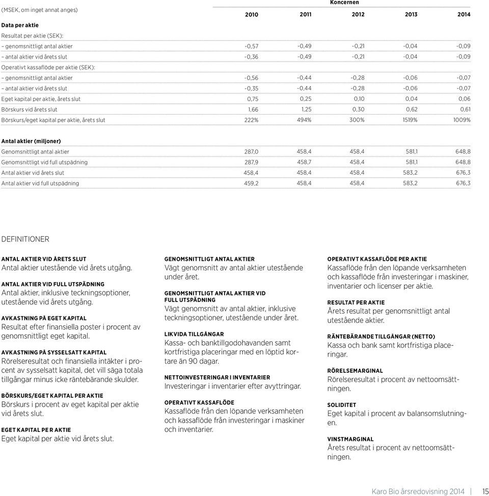 årets slut 0,75 0,25 0,10 0,04 0,06 Börskurs vid årets slut 1,66 1,25 0,30 0,62 0,61 Börskurs/eget kapital per aktie, årets slut 222% 494% 300% 1519% 1009% Antal aktier (miljoner) Genomsnittligt