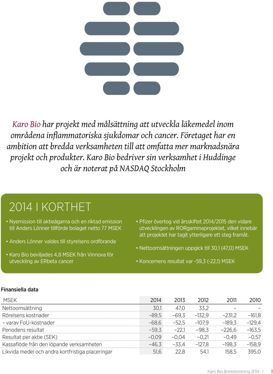 Karo Bio bedriver sin verksamhet i Huddinge och är noterat på NASDAQ Stockholm 2014 I KORTHET Nyemission till aktieägarna och en riktad emission till Anders Lönner tillförde bolaget netto 77 MSEK