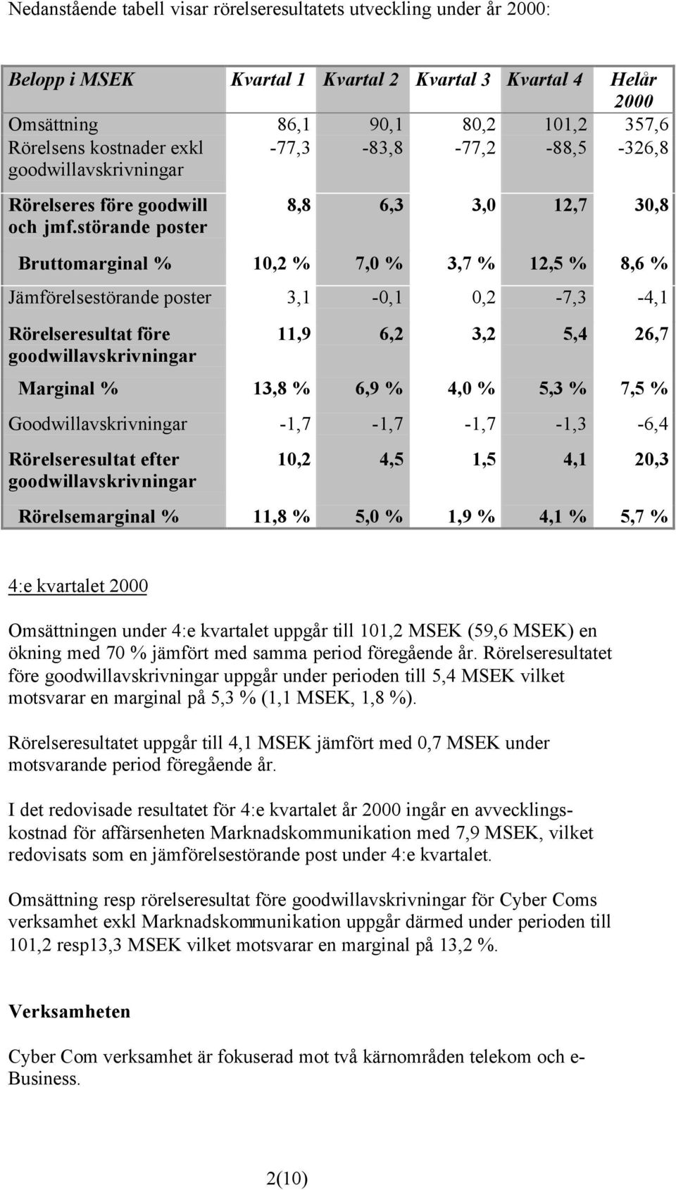 störande poster 8,8 6,3 3,0 12,7 30,8 Bruttomarginal % 10,2 % 7,0 % 3,7 % 12,5 % 8,6 % Jämförelsestörande poster 3,1-0,1 0,2-7,3-4,1 Rörelseresultat före goodwillavskrivningar 11,9 6,2 3,2 5,4 26,7