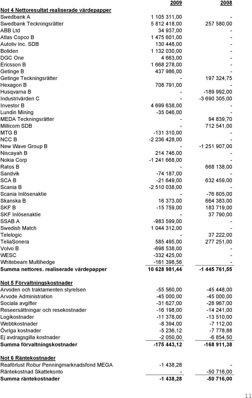 Industrivärden C - -3 690 305,00 Investor B 4 699 638,00 - Lundin Mining -35 046,00 - MEDA Teckningsrätter - 94 839,70 Millicom SDB - 712 541,00 MTG B -131 310,00 - NCC B -2 236 428,00 - New Wave