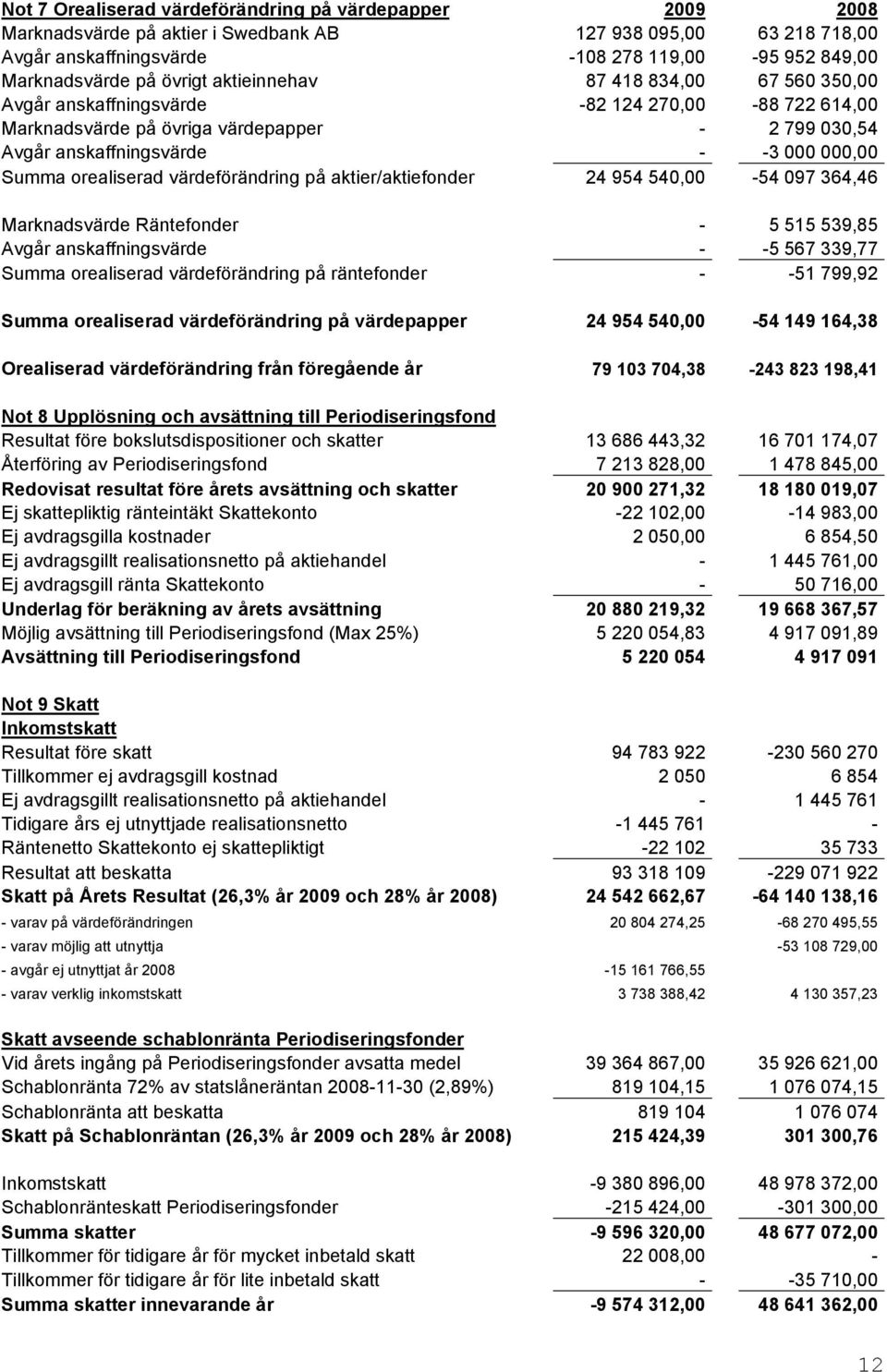 orealiserad värdeförändring på aktier/aktiefonder 24 954 540,00-54 097 364,46 Marknadsvärde Räntefonder - 5 515 539,85 Avgår anskaffningsvärde - -5 567 339,77 Summa orealiserad värdeförändring på