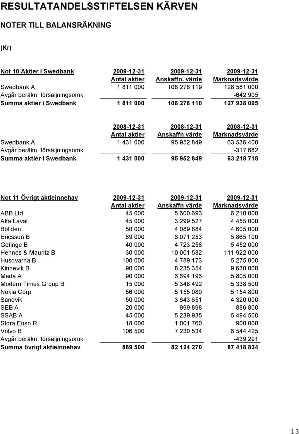 -642 905 Summa aktier i Swedbank 1 811 000 108 278 110 127 938 095 2008-12-31 2008-12-31 2008-12-31 Antal aktier Anskaffn värde Marknadsvärde Swedbank A 1 431 000 95 952 849 63 536 400 Avgår beräkn.