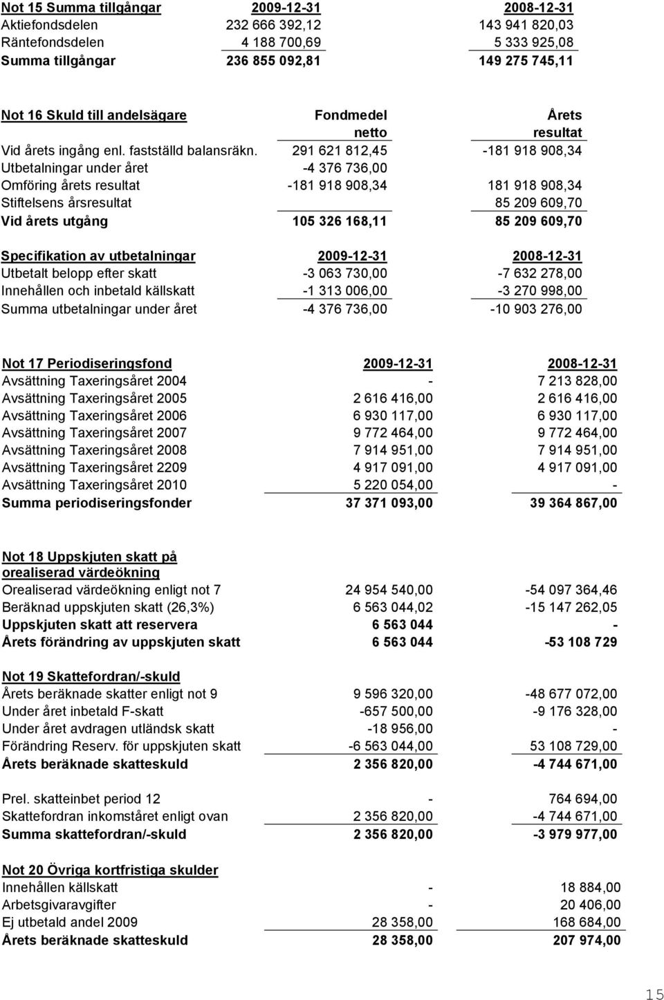 291 621 812,45-181 918 908,34 Utbetalningar under året -4 376 736,00 Omföring årets resultat -181 918 908,34 181 918 908,34 Stiftelsens årsresultat 85 209 609,70 Vid årets utgång 105 326 168,11 85