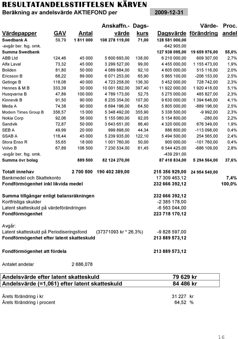 -642 905,00 Summa Swedbank 127 938 095,00 19 659 976,00 55,0% ABB Ltd 124,46 45 000 5 600 693,00 138,00 6 210 000,00 609 307,00 2,7% Alfa Laval 73,32 45 000 3 299 527,00 99,00 4 455 000,00 1 155