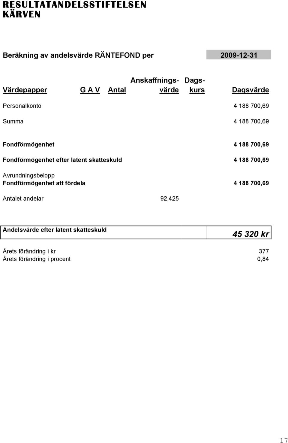 Fondförmögenhet efter latent skatteskuld 4 188 700,69 Avrundningsbelopp Fondförmögenhet att fördela 4 188 700,69