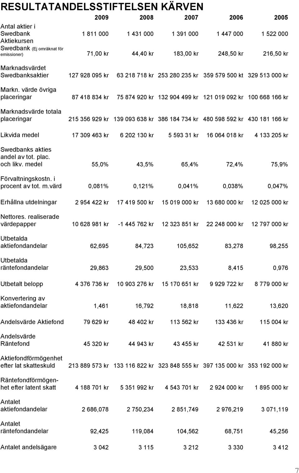 värde övriga placeringar 87 418 834 kr 75 874 920 kr 132 904 499 kr 121 019 092 kr 100 668 166 kr Marknadsvärde totala placeringar 215 356 929 kr 139 093 638 kr 386 184 734 kr 480 598 592 kr 430 181