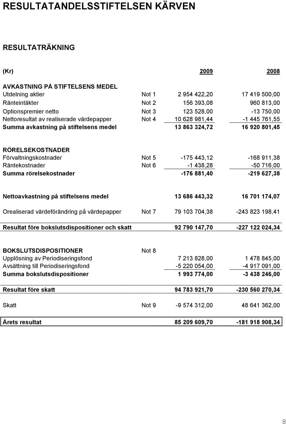 RÖRELSEKOSTNADER Förvaltningskostnader Not 5-175 443,12-168 911,38 Räntekostnader Not 6-1 438,28-50 716,00 Summa rörelsekostnader -176 881,40-219 627,38 Nettoavkastning på stiftelsens medel 13 686