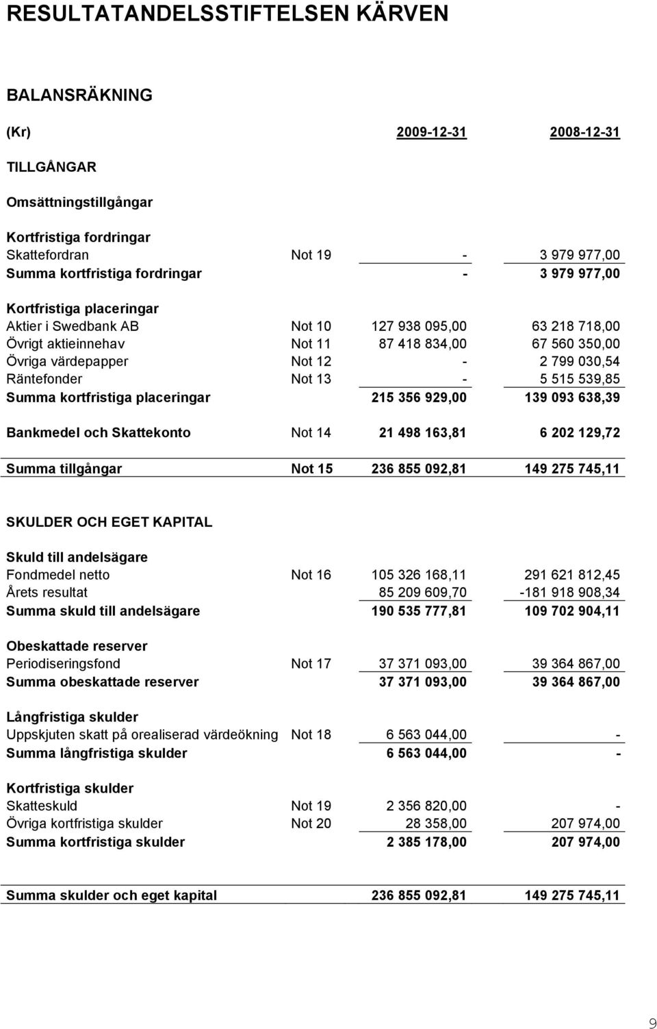 Not 13-5 515 539,85 Summa kortfristiga placeringar 215 356 929,00 139 093 638,39 Bankmedel och Skattekonto Not 14 21 498 163,81 6 202 129,72 Summa tillgångar Not 15 236 855 092,81 149 275 745,11