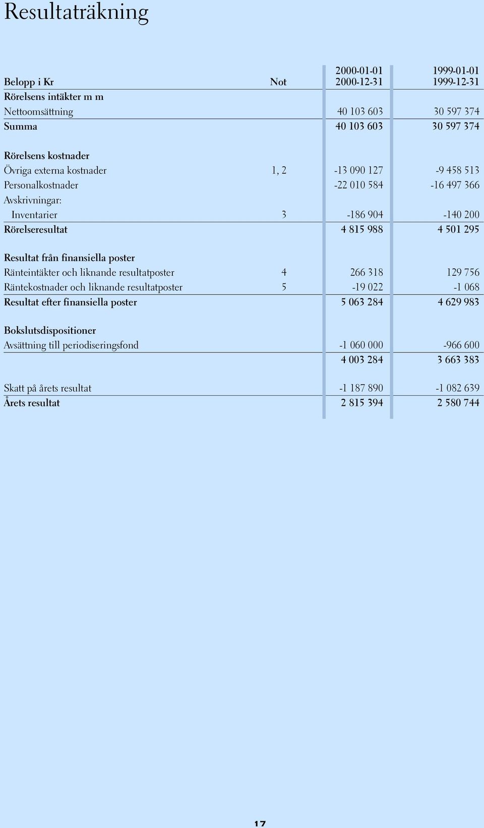 från finansiella poster Ränteintäkter och liknande resultatposter 4 266 318 129 756 Räntekostnader och liknande resultatposter 5-19 022-1 068 Resultat efter finansiella poster 5 063 284