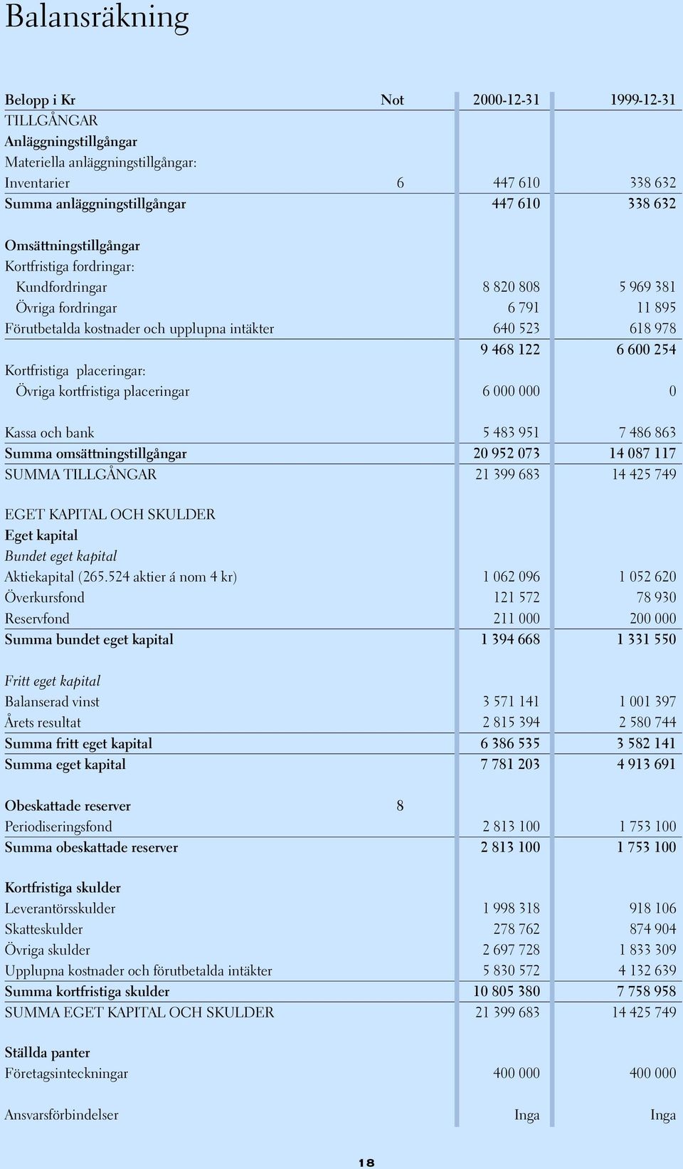 Kortfristiga placeringar: Övriga kortfristiga placeringar 6 000 000 0 Kassa och bank 5 483 951 7 486 863 Summa omsättningstillgångar 20 952 073 14 087 117 SUMMA TILLGÅNGAR 21 399 683 14 425 749 EGET