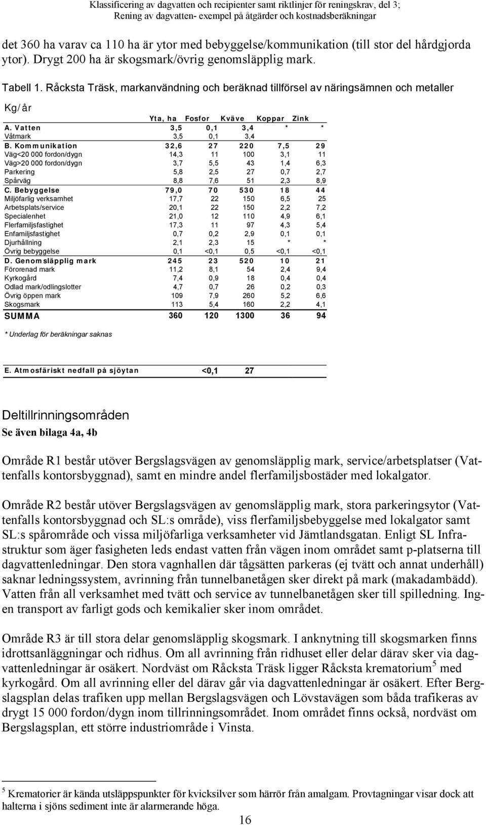 Kommunikation 32,6 27 220 7,5 29 Väg<20 000 fordon/dygn 14,3 11 100 3,1 11 Väg>20 000 fordon/dygn 3,7 5,5 43 1,4 6,3 Parkering 5,8 2,5 27 0,7 2,7 Spårväg 8,8 7,6 51 2,3 8,9 C.