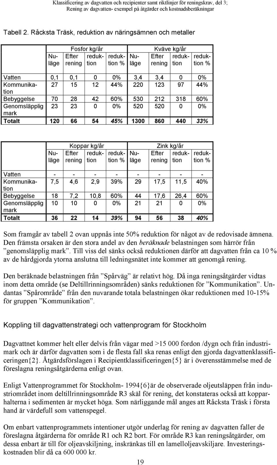 Kommunikation 27 15 12 44% 220 123 97 44% Bebyggelse 70 28 42 60% 530 212 318 60% Genomsläpplig 23 23 0 0% 520 520 0 0% mark Totalt 120 66 54 45% 1300 860 440 33% Nuläge Koppar kg/år Efter reduktion