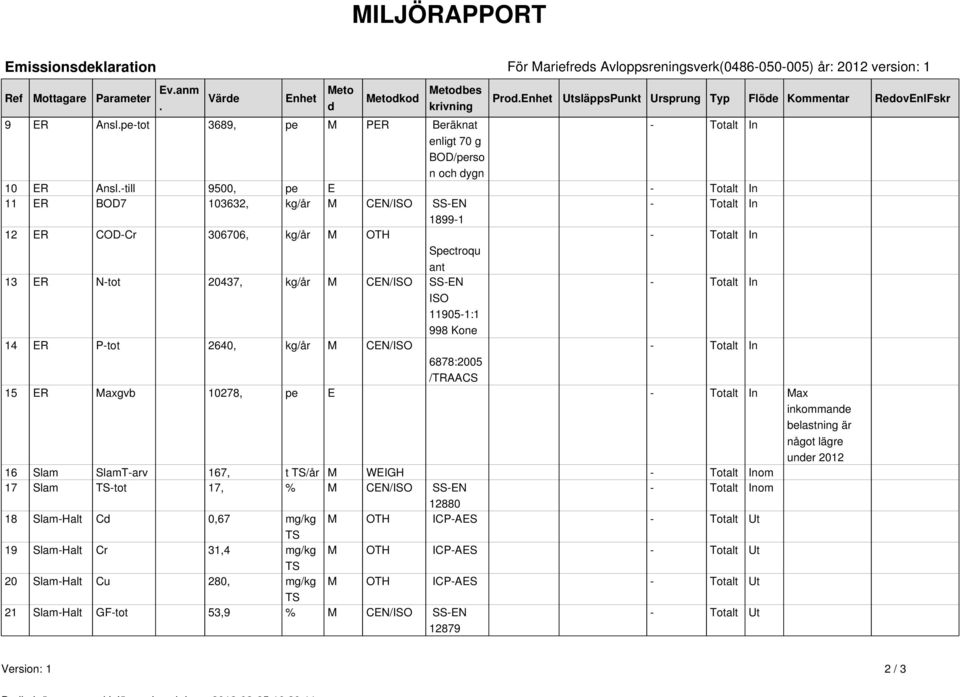 -till 9500, pe E - Totalt In 11 ER BOD7 103632, kg/år M CEN/ISO SS-EN - Totalt In 1899-1 12 ER COD-Cr 306706, kg/år M OTH - Totalt In Spectroqu ant 13 ER N-tot 20437, kg/år M CEN/ISO SS-EN - Totalt