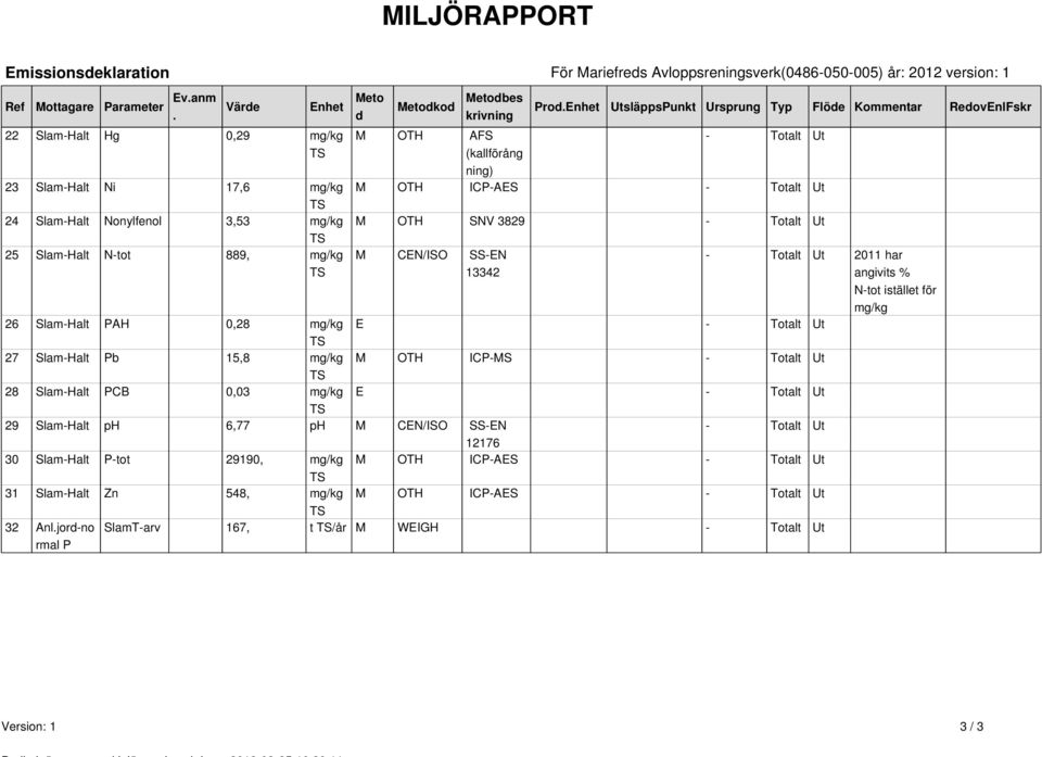 Enhet UtsläppsPunkt Ursprung Typ Flöde Kommentar RedovEnlFskr M OTH AFS (kallförång ning) M OTH ICP-AES M OTH SNV 3829 M CEN/ISO SS-EN 13342 2011 har angivits % N-tot istället för mg/kg 26