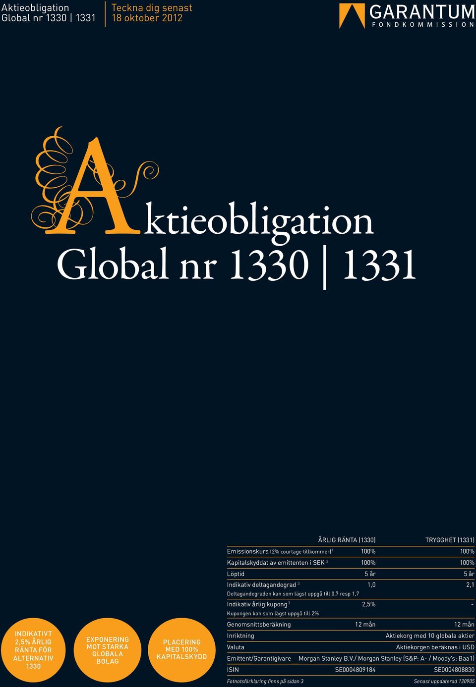 som lägst uppgå till 2% INDIKATIVT 2,5% ÅRLIG RÄNTA FÖR ALTERNATIV 1330 EXPONERING MOT STARKA GLOBALA BOLAG PLACERING MED 100% KAPITALSKYDD Genomsnittsberäkning 12 mån 12 mån Inriktning Aktiekorg med