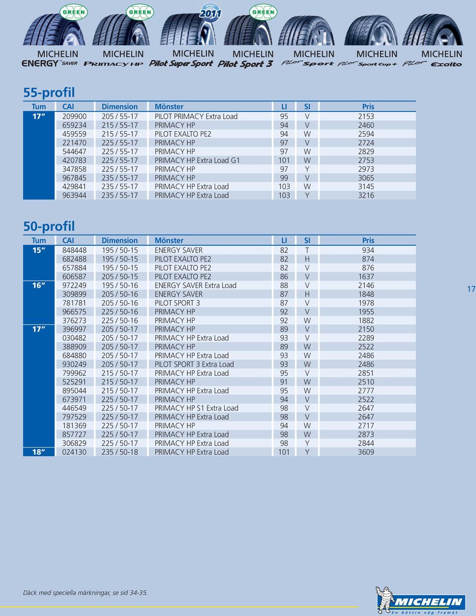 PRIMACY HP Extra Load 103 W 3145 963944 235 / 55-17 PRIMACY HP Extra Load 103 Y 3216 50-profil 15 848448 195 / 50-15 ENERGY SAVER 82 T 934 682488 195 / 50-15 PILOT EXALTO PE2 82 H 874 657884 195 /