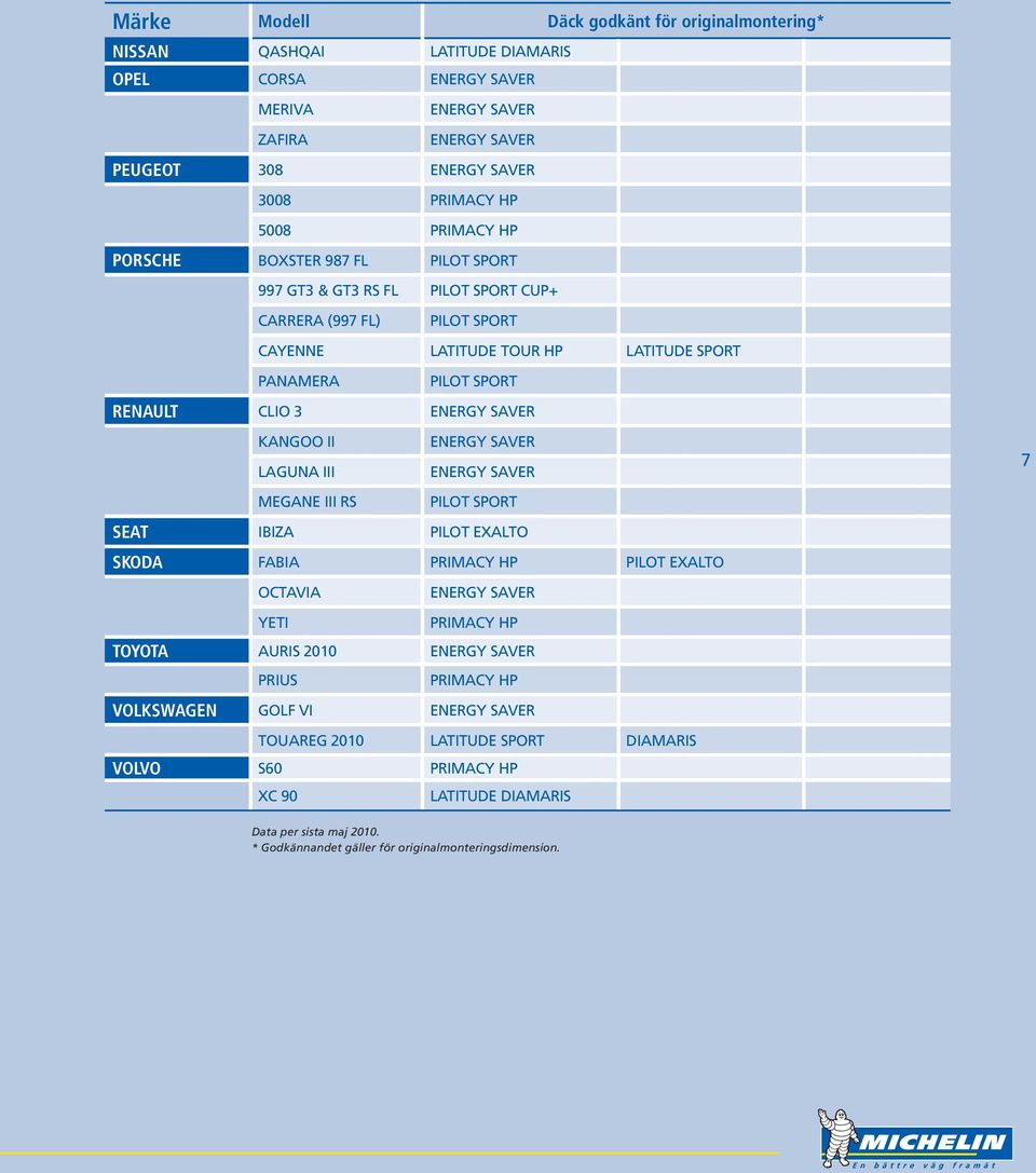 II LAGUNA III MEGANE III RS ENERGY SAVER ENERGY SAVER PILOT SPORT 7 SEAT IBIZA PILOT EXALTO SKODA FABIA PRIMACY HP PILOT EXALTO OCTAVIA ENERGY SAVER YETI PRIMACY HP TOYOTA AURIS 2010 ENERGY SAVER