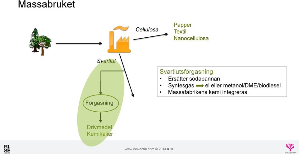 el eller metanol/dme/biodiesel Massafabrikens