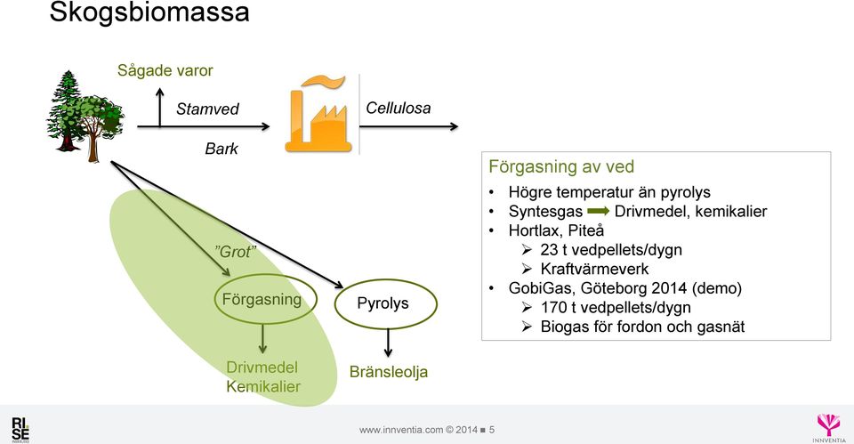 Hortlax, Piteå 23 t vedpellets/dygn Kraftvärmeverk GobiGas, Göteborg