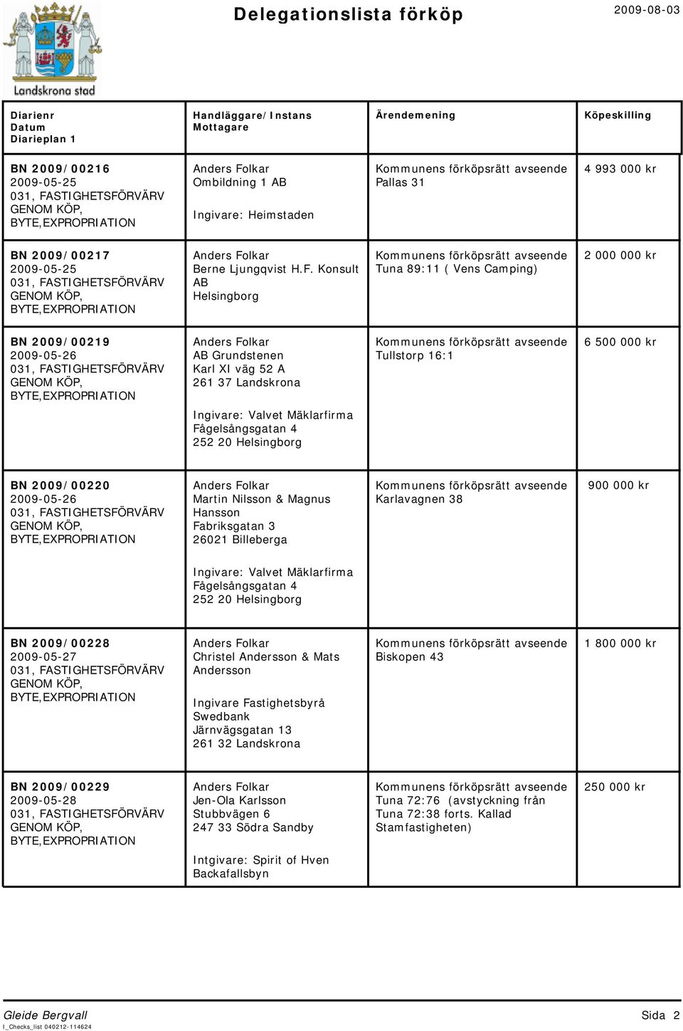2009/00220 2009-05-26 Martin Nilsson & Magnus Hansson Fabriksgatan 3 26021 Billeberga Karlavagnen 38 900 000 kr Fågelsångsgatan 4 BN 2009/00228 2009-05-27 Christel Andersson & Mats Andersson