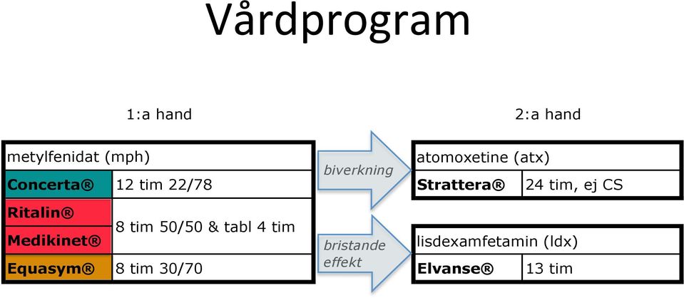 ej CS Ritalin 8 tim 50/50 & tabl 4 tim Medikinet bristande