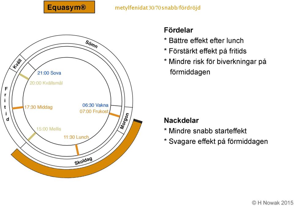 förmiddagen F r i t i d 20:00 Kvällsmål 17:30 Middag 15:00 Mellis 11:30 Lunch 06:30 Vakna 07:00 Frukost Morgon Nackdelar *