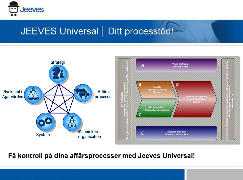 Affärsprocesser System Människor/