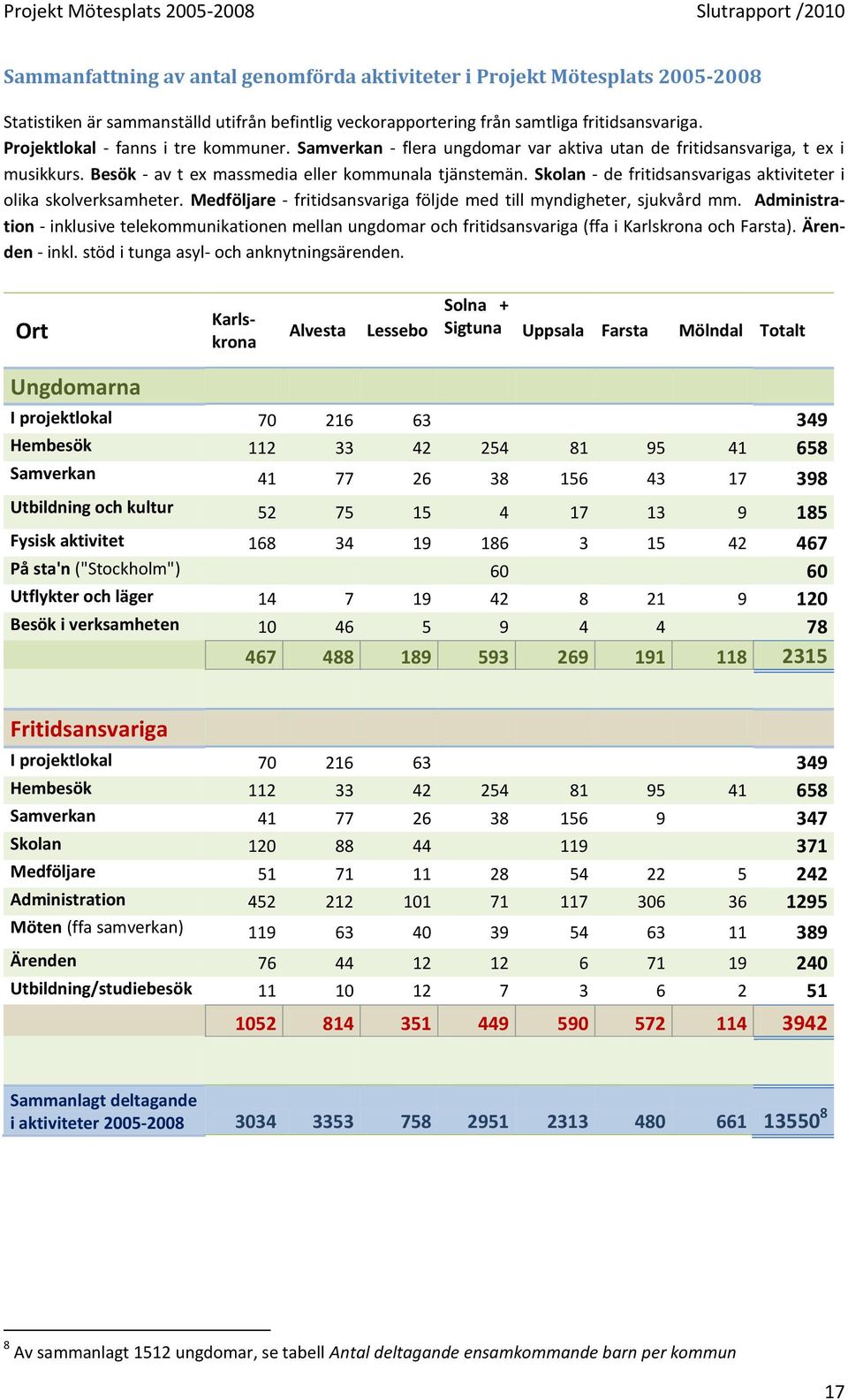 Skolan - de fritidsansvarigas aktiviteter i olika skolverksamheter. Medföljare - fritidsansvariga följde med till myndigheter, sjukvård mm.