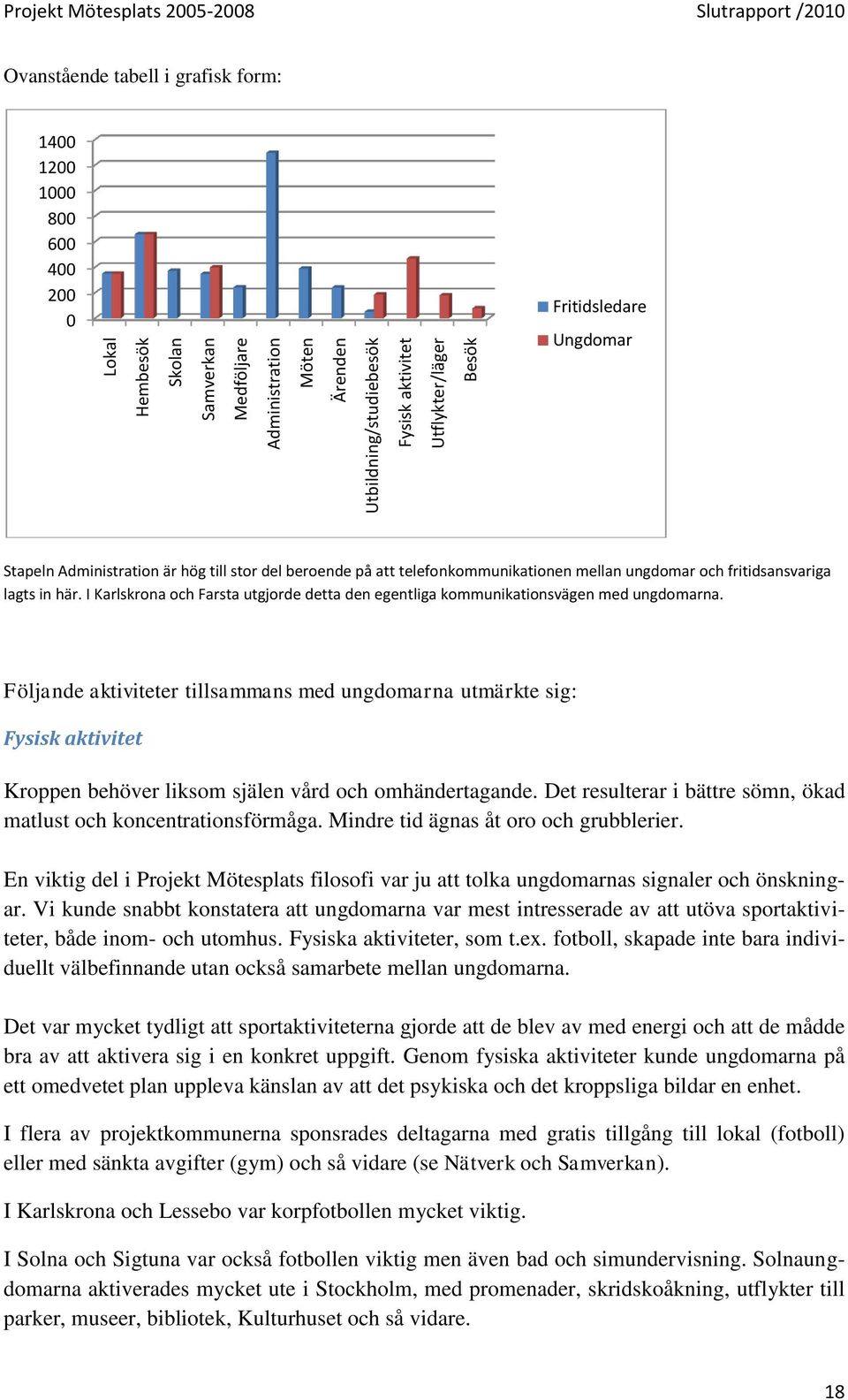 in här. I Karlskrona och Farsta utgjorde detta den egentliga kommunikationsvägen med ungdomarna.