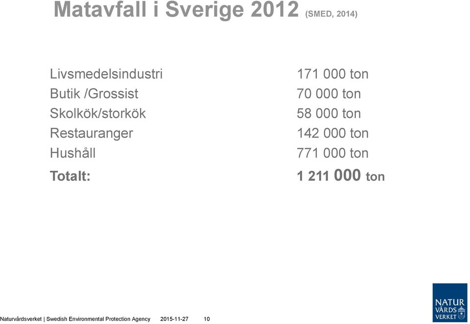 ton 70 000 ton 58 000 ton 142 000 ton 771 000 ton 1 211 000 ton