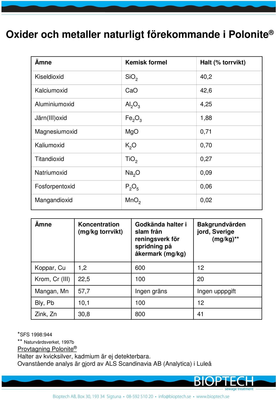 från reningsverk för spridning på åkermark (mg/kg) Bakgrundvärden jord, Sverige (mg/kg)** Koppar, Cu 1,2 600 12 Krom, Cr (III) 22,5 100 20 Mangan, Mn 57,7 Ingen gräns Ingen upppgift Bly, Pb 10,1 100