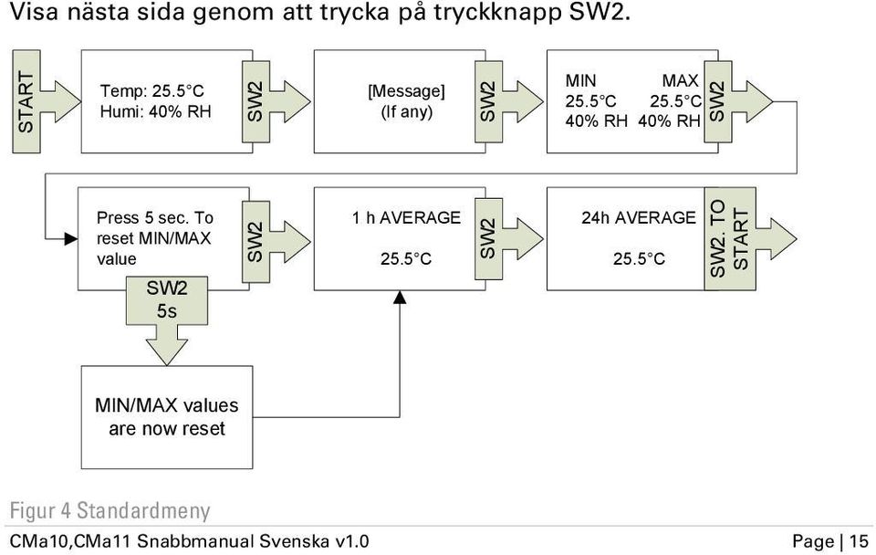 5 C 40% RH 40% RH SW2 Press 5 sec. To reset MIN/MAX value SW2 5s SW2 1 h AVERAGE 25.