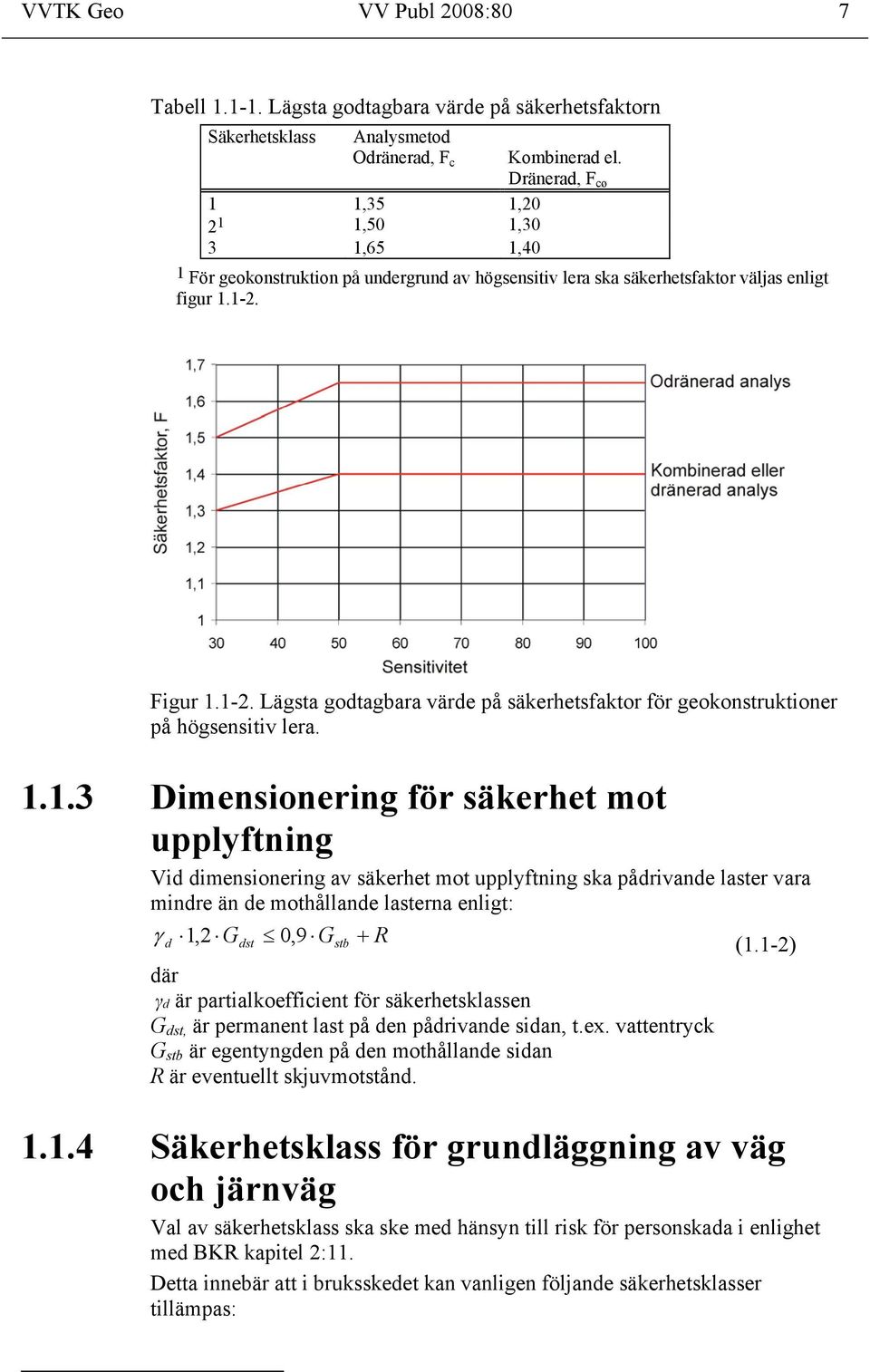 Figur 1.1-2. Lägsta godtagbara värde på säkerhetsfaktor för geokonstruktioner på högsensitiv lera. 1.1.3 Dimensionering för säkerhet mot upplyftning Vid dimensionering av säkerhet mot upplyftning ska pådrivande laster vara mindre än de mothållande lasterna enligt: γ d 1,2 Gdst 0, 9 Gstb + R (1.