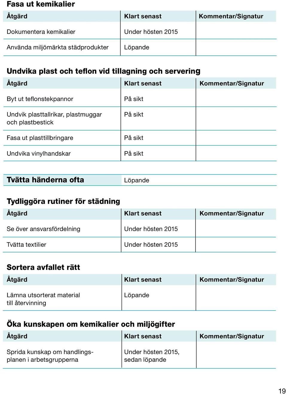 Tvätta händerna ofta Löpande Tydliggöra rutiner för städning Åtgärd Klart senast Kommentar/Signatur Se över ansvarsfördelning Under hösten 2015 Tvätta textilier Under hösten 2015 Sortera avfallet