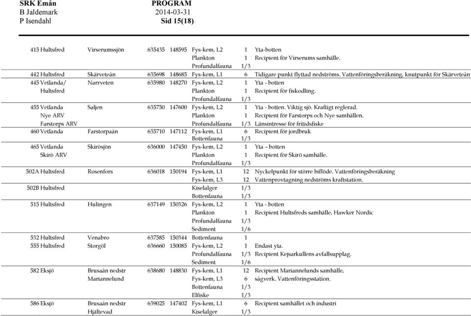 Vattenföringsberäkning, knutpunkt för Skärveteån 445 Vetlanda/ Narrveten 635980 148270 Fys-kem, L2 1 Yta - botten Hultsfred Plankton 1 Recipient för fiskodling.