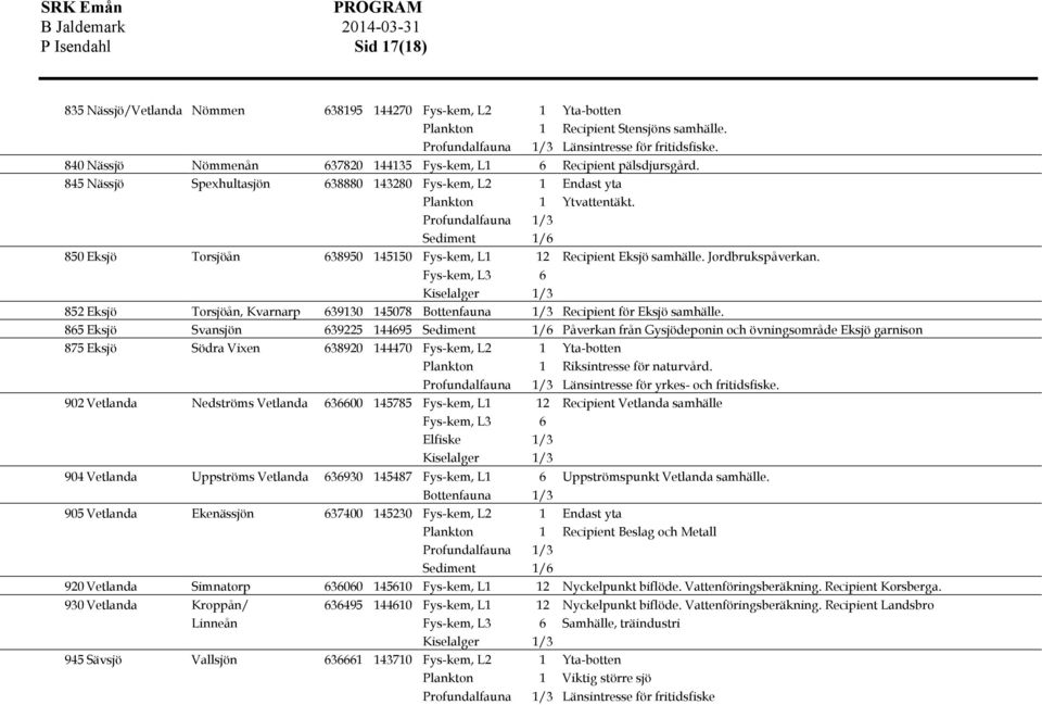 Profundalfauna 1/3 Sediment 1/6 850 Eksjö Torsjöån 638950 145150 Fys-kem, L1 12 Recipient Eksjö samhälle. Jordbrukspåverkan.