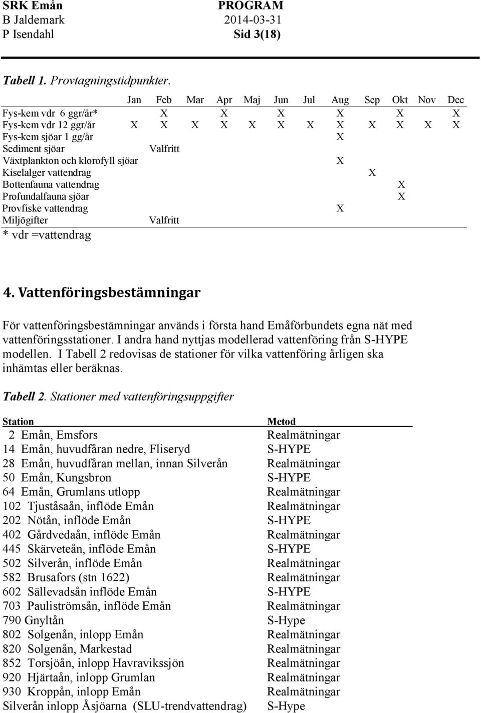 klorofyll sjöar X Kiselalger vattendrag X Bottenfauna vattendrag X Profundalfauna sjöar X Provfiske vattendrag X Miljögifter Valfritt * vdr =vattendrag 4.