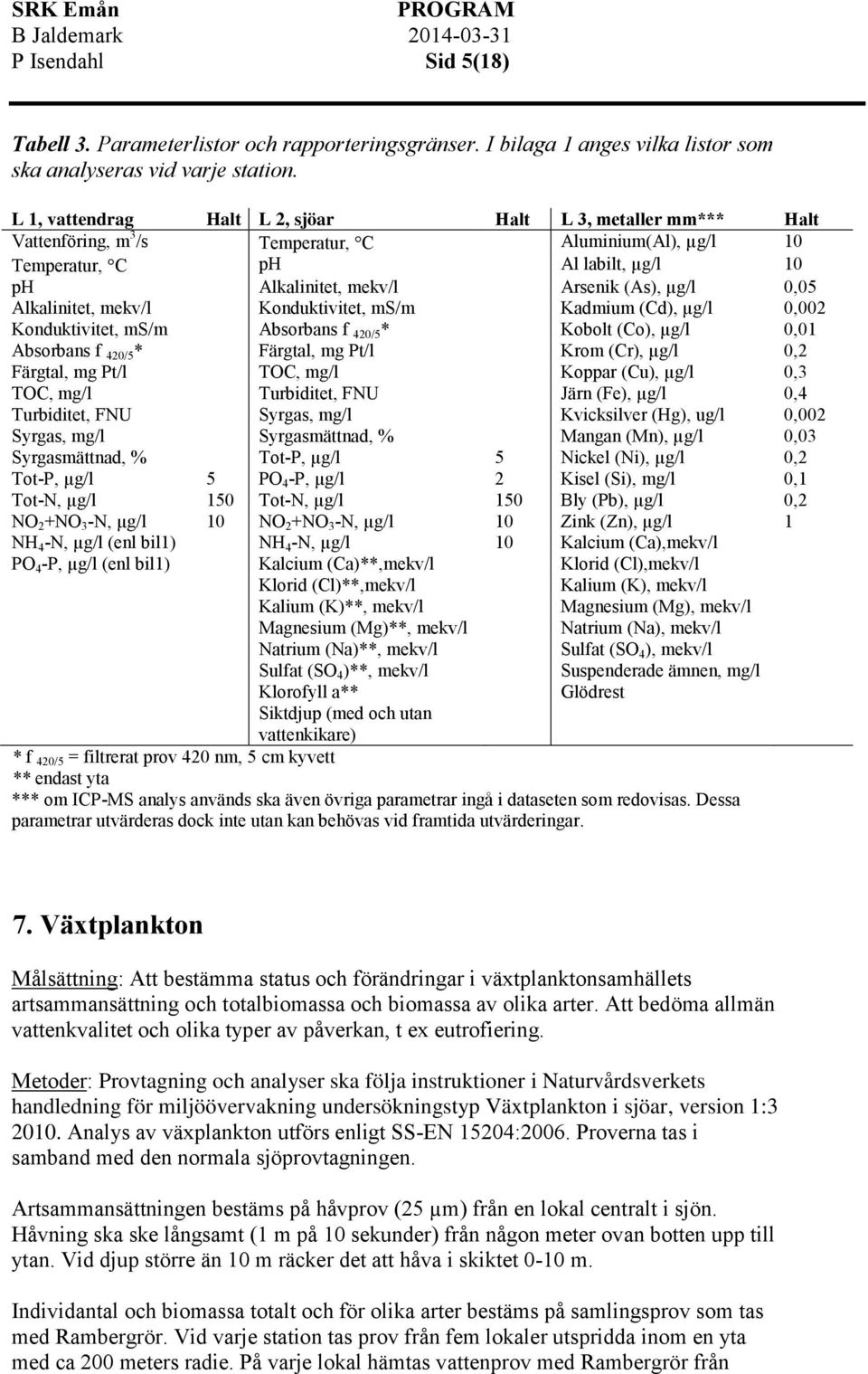 0,05 Alkalinitet, mekv/l Konduktivitet, ms/m Kadmium (Cd), µg/l 0,002 Konduktivitet, ms/m Absorbans f 420/5 * Kobolt (Co), µg/l 0,01 Absorbans f 420/5 * Färgtal, mg Pt/l Krom (Cr), µg/l 0,2 Färgtal,