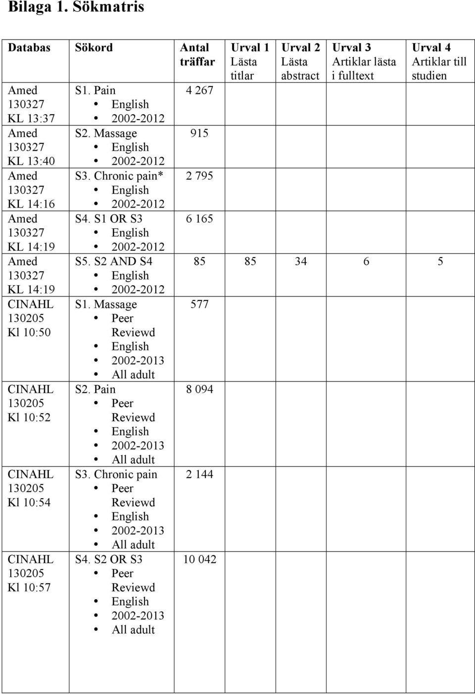 130205 Kl 10:52 CINAHL 130205 Kl 10:54 CINAHL 130205 Kl 10:57 S1. Pain 2002-2012 S2. Massage 2002-2012 S3. Chronic pain* 2002-2012 S4. S1 OR S3 2002-2012 S5.