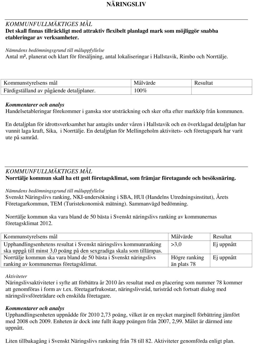 Kommunstyrelsens mål Målvärde Resultat Färdigställand av pågående detaljplaner. 100% Handelsetableringar förekommer i ganska stor utsträckning och sker ofta efter markköp från kommunen.