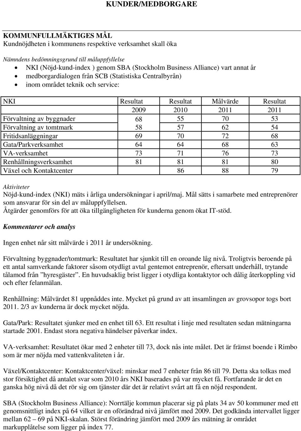 tomtmark 58 57 62 54 Fritidsanläggningar 69 70 72 68 Gata/Parkverksamhet 64 64 68 63 VA-verksamhet 73 71 76 73 Renhållningsverksamhet 81 81 81 80 Växel och Kontaktcenter 86 88 79 Aktiviteter