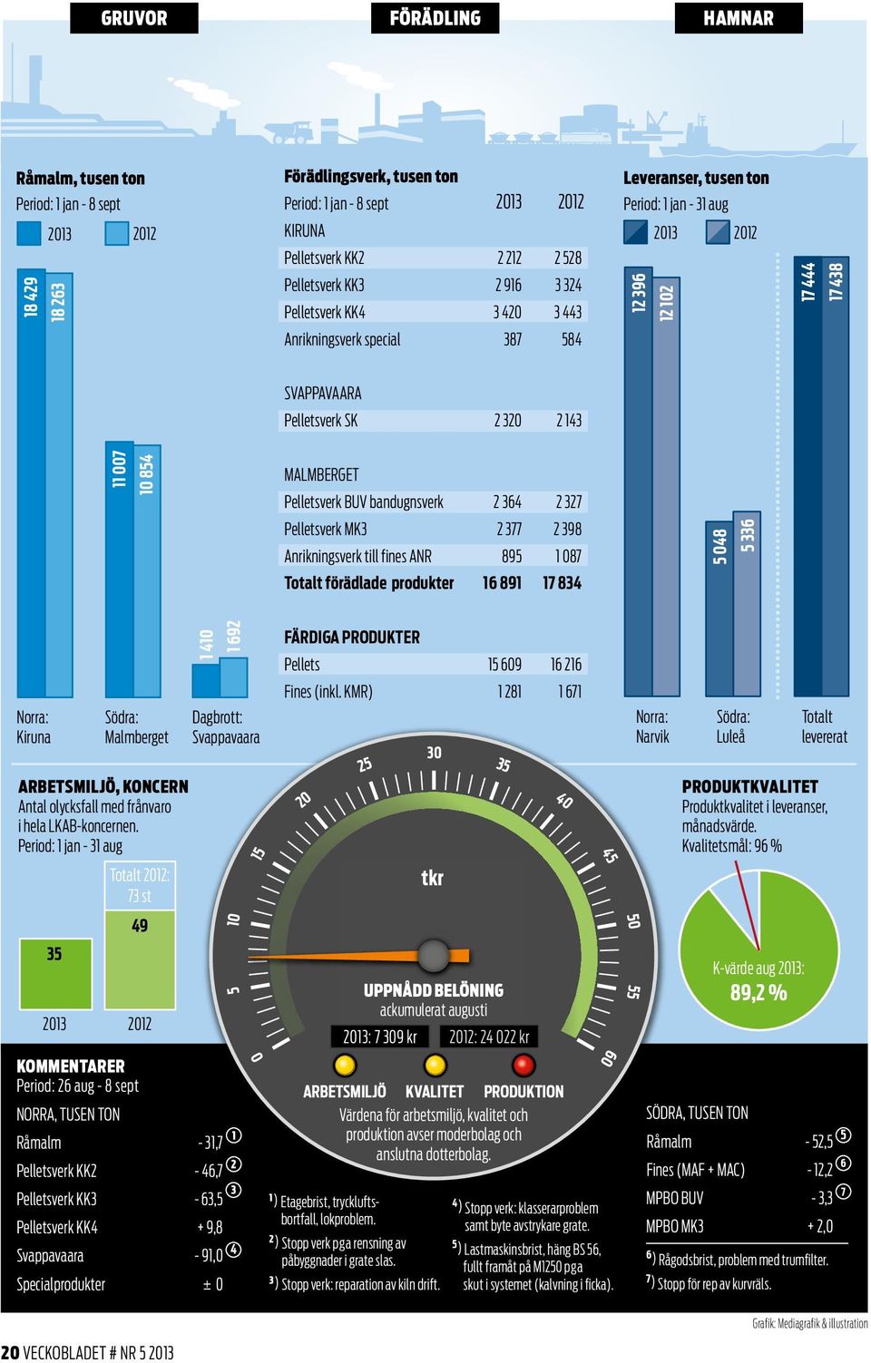 10 854 MALMBERGET Pelletsverk BUV bandugnsverk 2 364 2 327 Pelletsverk MK3 2 377 2 398 Anrikningsverk till fines ANR 895 1 087 5 048 5 336 Totalt förädlade produkter 16 891 17 834 Norra: Kiruna